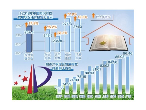 我國知識產(chǎn)權運用水平顯著(zhù)提升