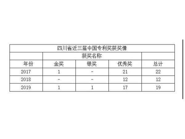 最新！四川省近三屆中國專(zhuān)利獎獲獎情況及分析報告