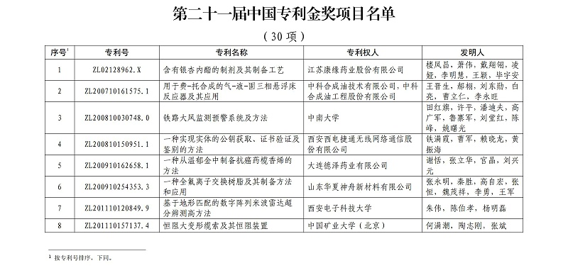 第二十一屆中國專(zhuān)利金獎項目名單_00