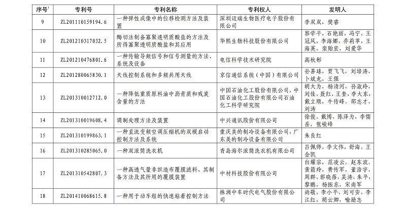 第二十一屆中國專(zhuān)利金獎項目名單_01