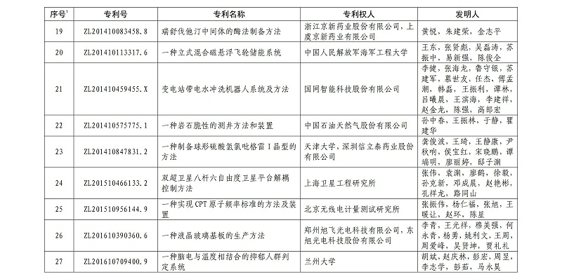 第二十一屆中國專(zhuān)利金獎項目名單_02