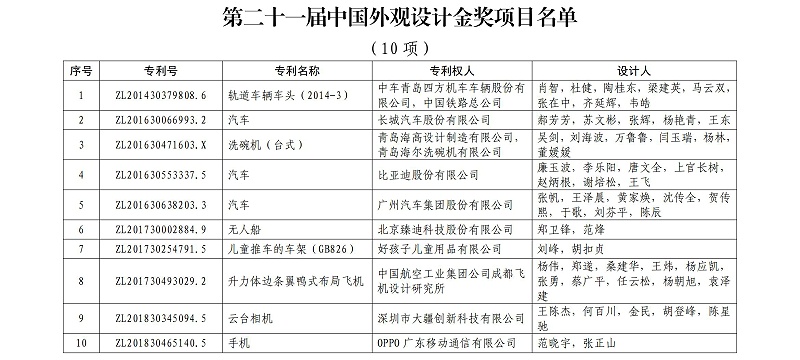 第二十一屆中國外觀(guān)設計金獎項目名單_00