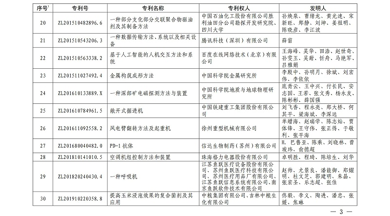 第二十二屆中國專(zhuān)利金獎項目名單_02