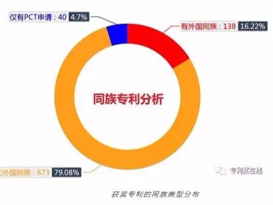 第十九屆中國專(zhuān)利獎獲獎專(zhuān)利分析