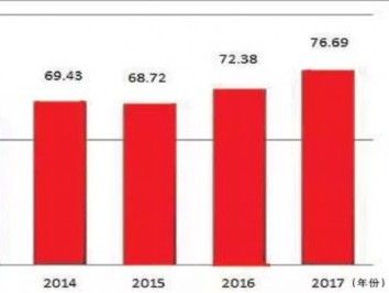 2017年我國知識產(chǎn)權保護社會(huì )滿(mǎn)意度進(jìn)步明顯