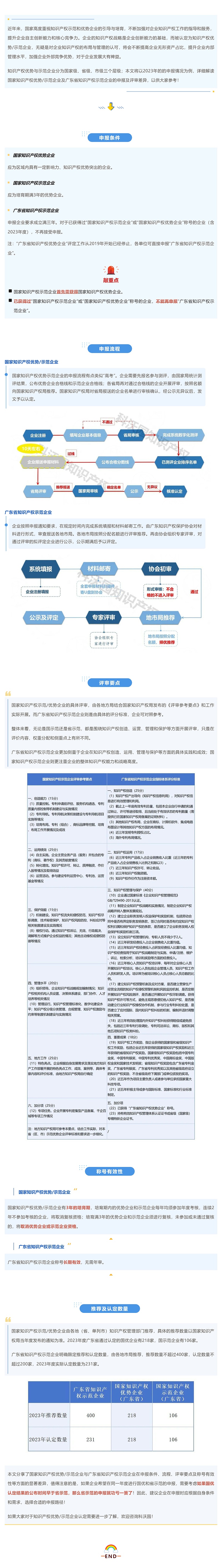 國優(yōu)_國示范VS廣東省示范，知識產(chǎn)權優(yōu)勢示范企業(yè)差異大揭底_壹伴長(cháng)圖1