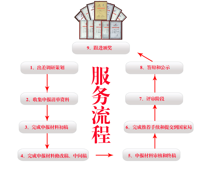 專(zhuān)利獎服務(wù)流程