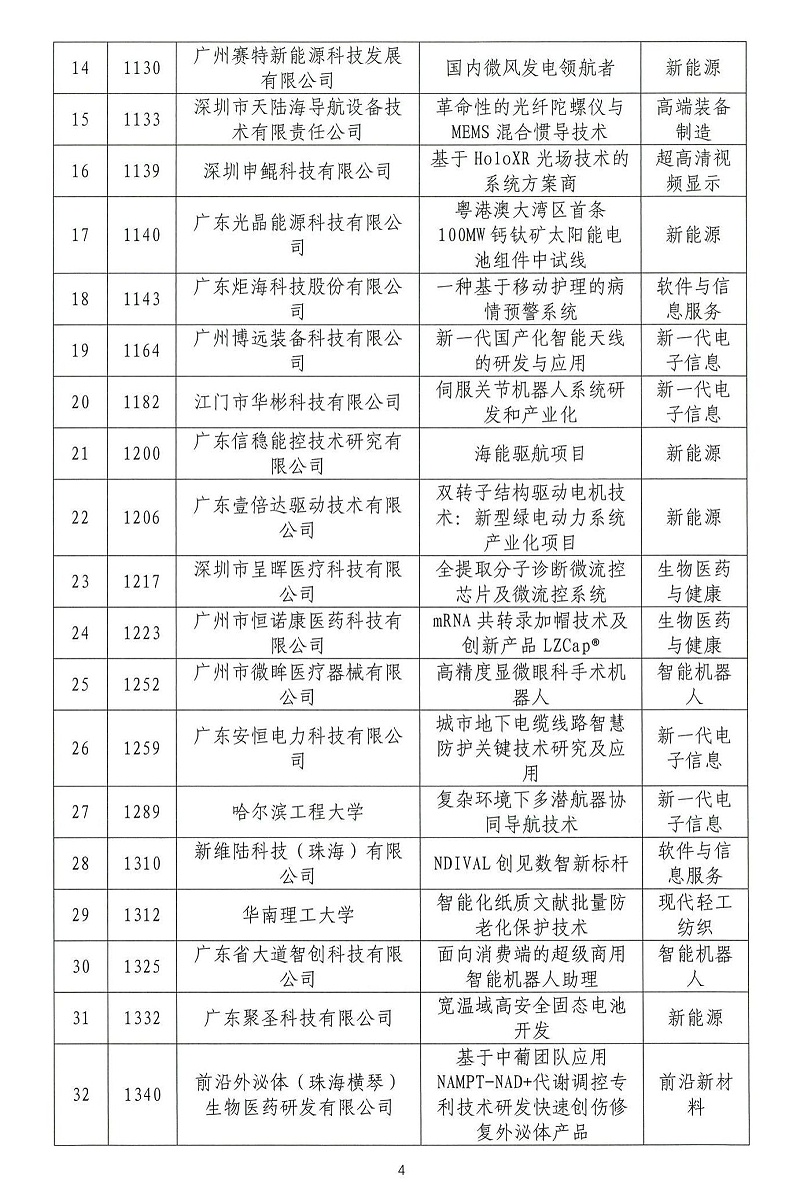 06-2024年粵港澳大灣區高價(jià)值專(zhuān)利培育布局大賽雙百強名單公示_03