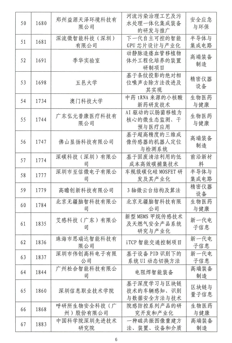 06-2024年粵港澳大灣區高價(jià)值專(zhuān)利培育布局大賽雙百強名單公示_05