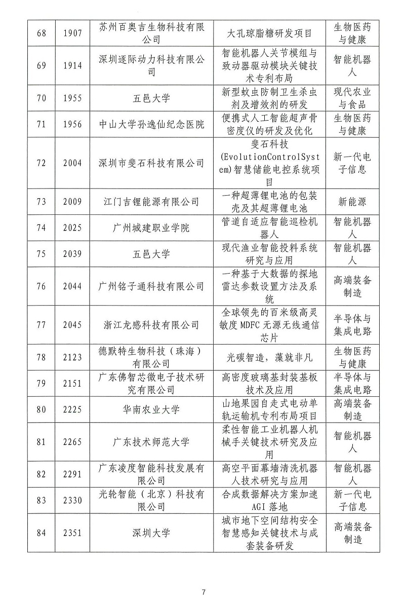 06-2024年粵港澳大灣區高價(jià)值專(zhuān)利培育布局大賽雙百強名單公示_06
