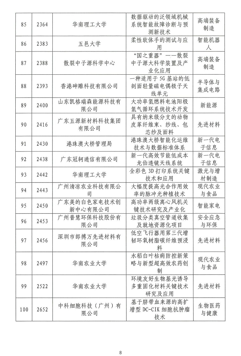 06-2024年粵港澳大灣區高價(jià)值專(zhuān)利培育布局大賽雙百強名單公示_07