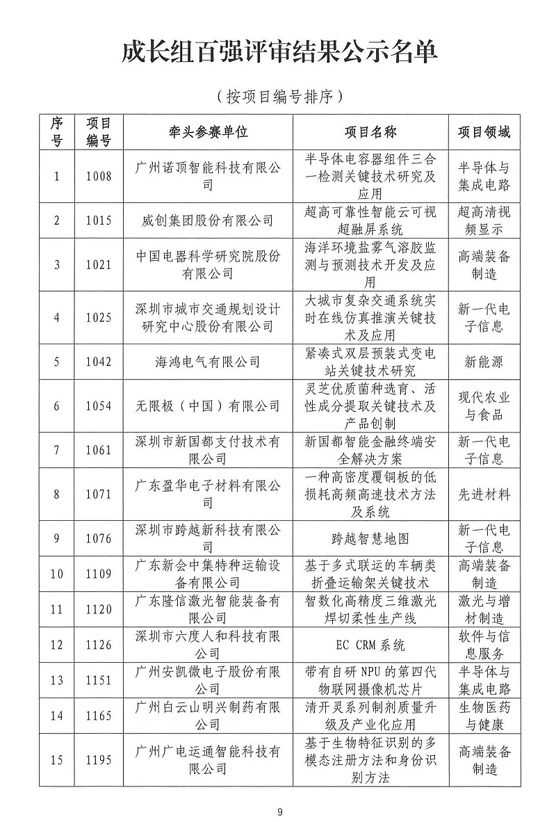 06-2024年粵港澳大灣區高價(jià)值專(zhuān)利培育布局大賽雙百強名單公示_08