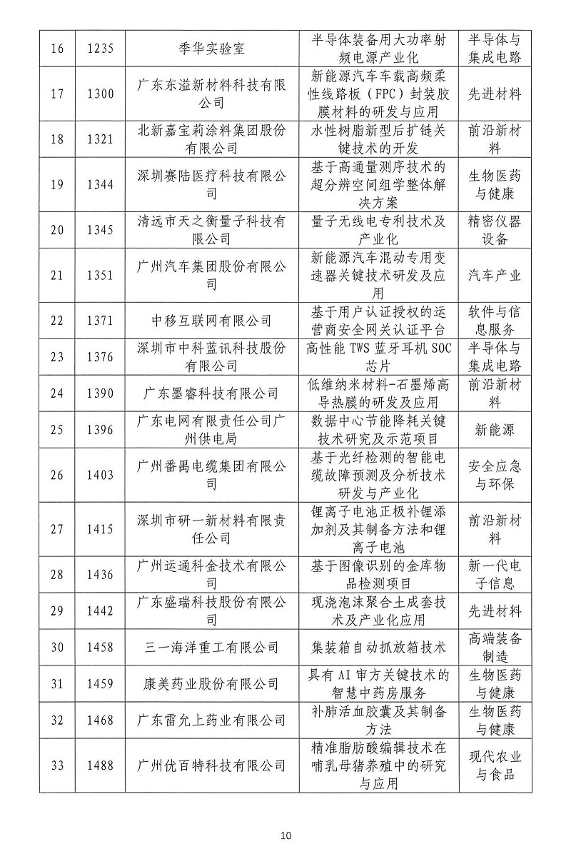 06-2024年粵港澳大灣區高價(jià)值專(zhuān)利培育布局大賽雙百強名單公示_09