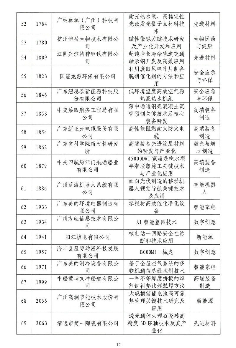 06-2024年粵港澳大灣區高價(jià)值專(zhuān)利培育布局大賽雙百強名單公示_11