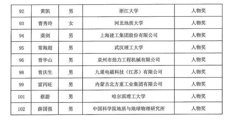 2024年度發(fā)明創(chuàng  )業(yè)獎人物獎、成果獎、創(chuàng  )新獎擬授獎名單和項目列表_04