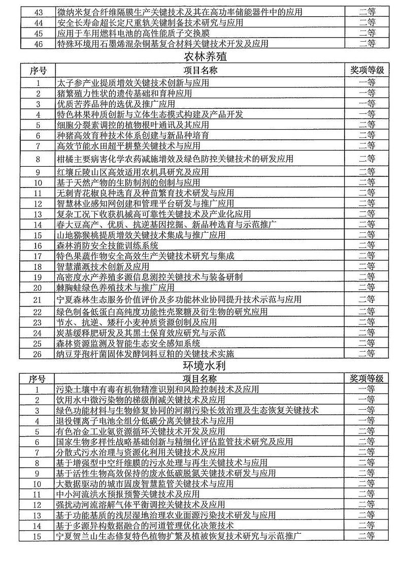 2024年度發(fā)明創(chuàng  )業(yè)獎人物獎、成果獎、創(chuàng  )新獎擬授獎名單和項目列表_06