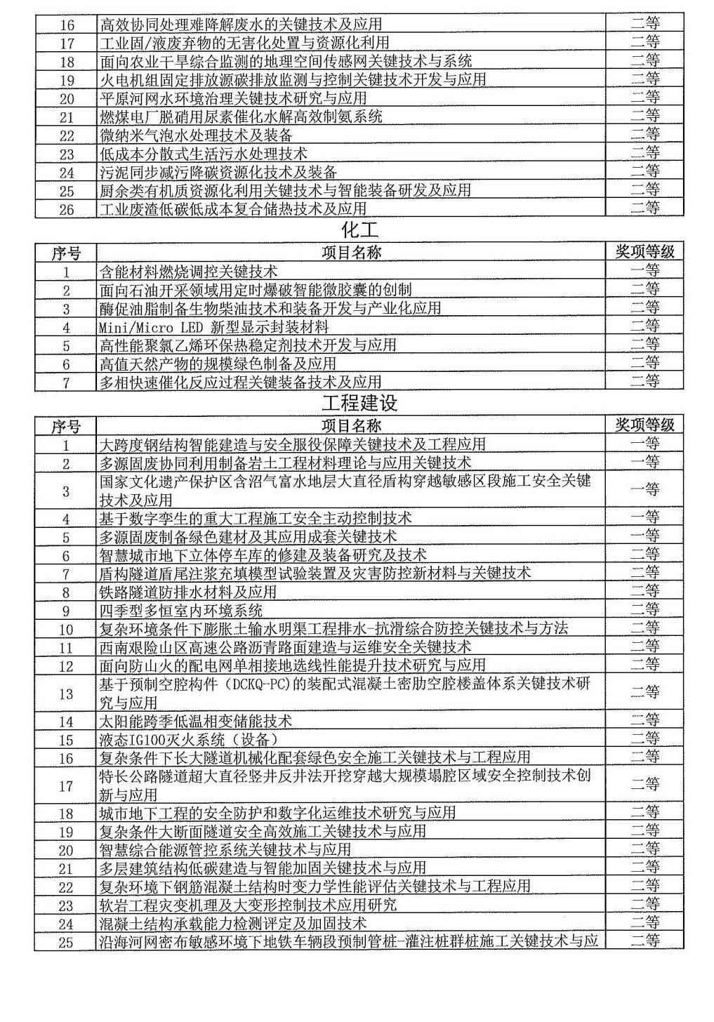 2024年度發(fā)明創(chuàng  )業(yè)獎人物獎、成果獎、創(chuàng  )新獎擬授獎名單和項目列表_07