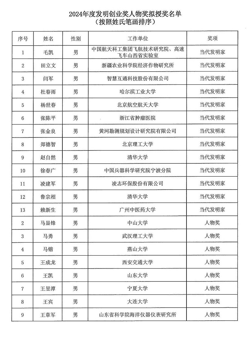 2024年度發(fā)明創(chuàng  )業(yè)獎人物獎、成果獎、創(chuàng  )新獎擬授獎名單和項目列表_00