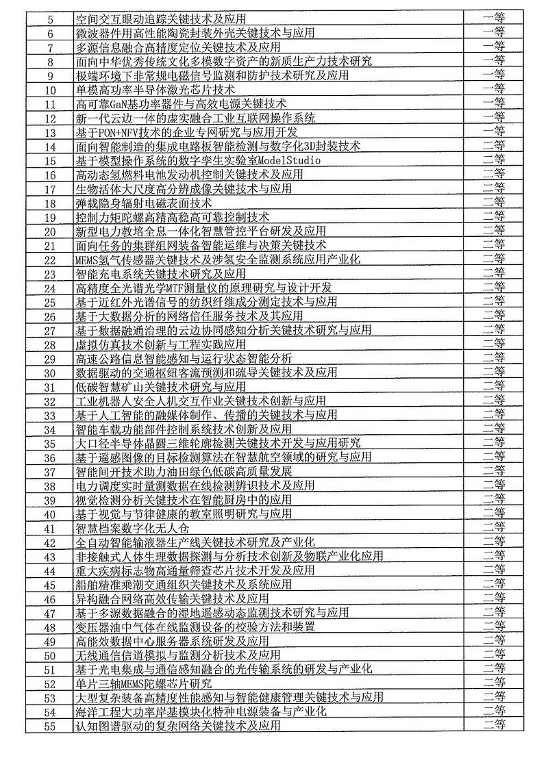 2024年度發(fā)明創(chuàng  )業(yè)獎人物獎、成果獎、創(chuàng  )新獎擬授獎名單和項目列表_10