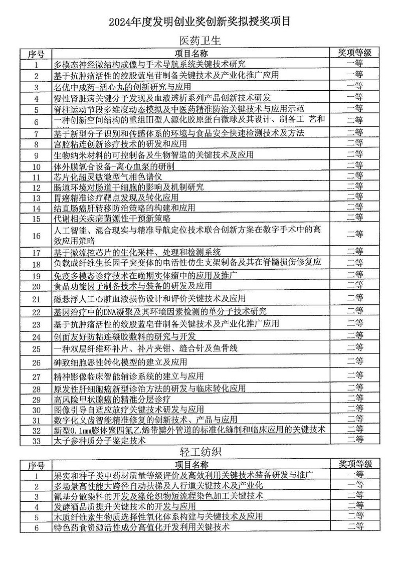 2024年度發(fā)明創(chuàng  )業(yè)獎人物獎、成果獎、創(chuàng  )新獎擬授獎名單和項目列表_14