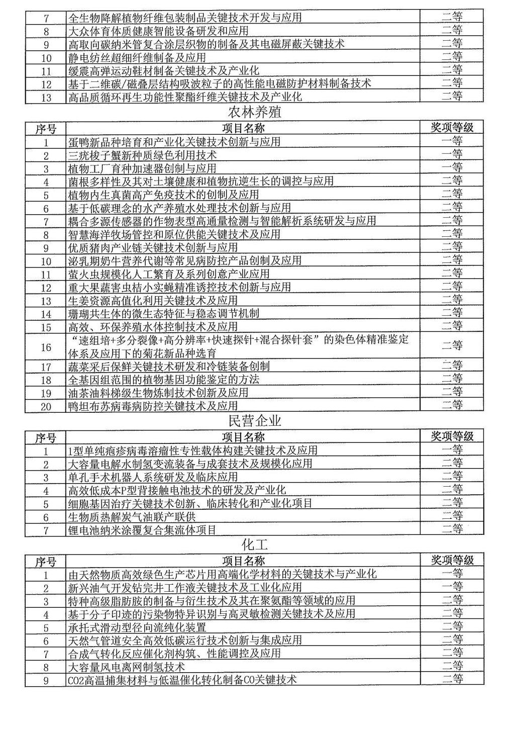 2024年度發(fā)明創(chuàng  )業(yè)獎人物獎、成果獎、創(chuàng  )新獎擬授獎名單和項目列表_15