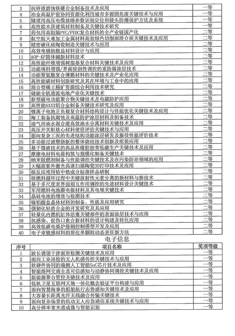 2024年度發(fā)明創(chuàng  )業(yè)獎人物獎、成果獎、創(chuàng  )新獎擬授獎名單和項目列表_17