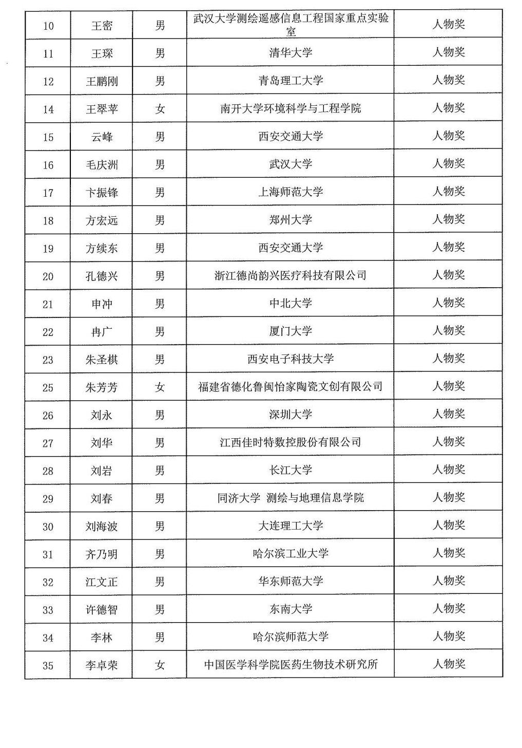 2024年度發(fā)明創(chuàng  )業(yè)獎人物獎、成果獎、創(chuàng  )新獎擬授獎名單和項目列表_01