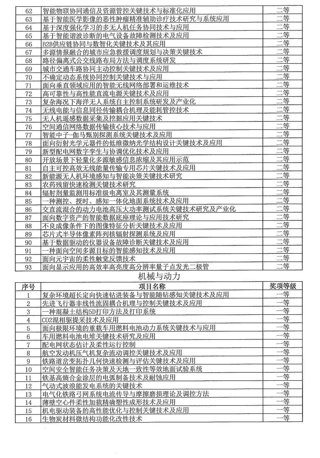 2024年度發(fā)明創(chuàng  )業(yè)獎人物獎、成果獎、創(chuàng  )新獎擬授獎名單和項目列表_19