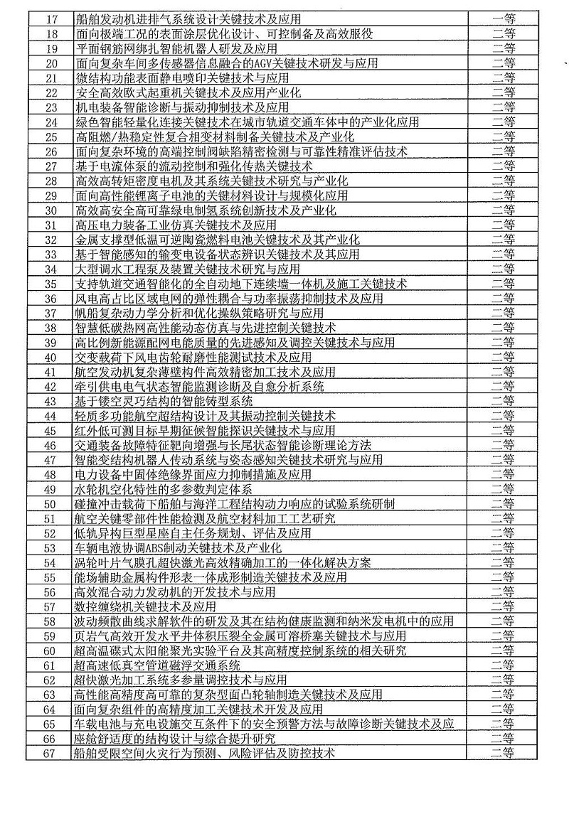 2024年度發(fā)明創(chuàng  )業(yè)獎人物獎、成果獎、創(chuàng  )新獎擬授獎名單和項目列表_20