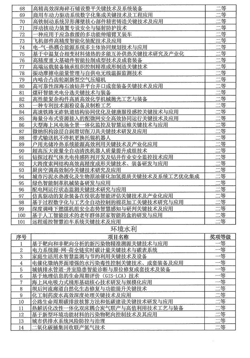 2024年度發(fā)明創(chuàng  )業(yè)獎人物獎、成果獎、創(chuàng  )新獎擬授獎名單和項目列表_21