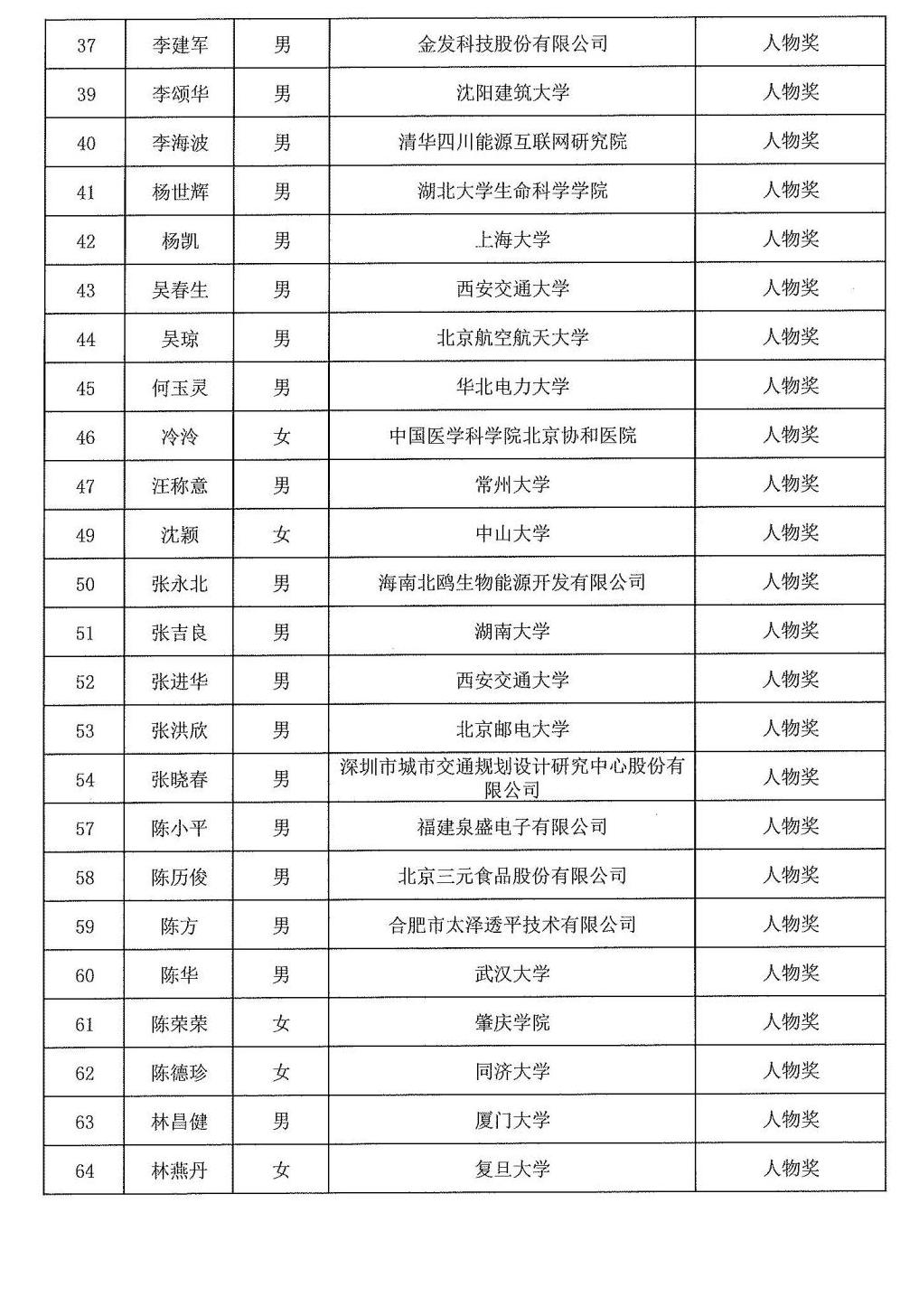 2024年度發(fā)明創(chuàng  )業(yè)獎人物獎、成果獎、創(chuàng  )新獎擬授獎名單和項目列表_02