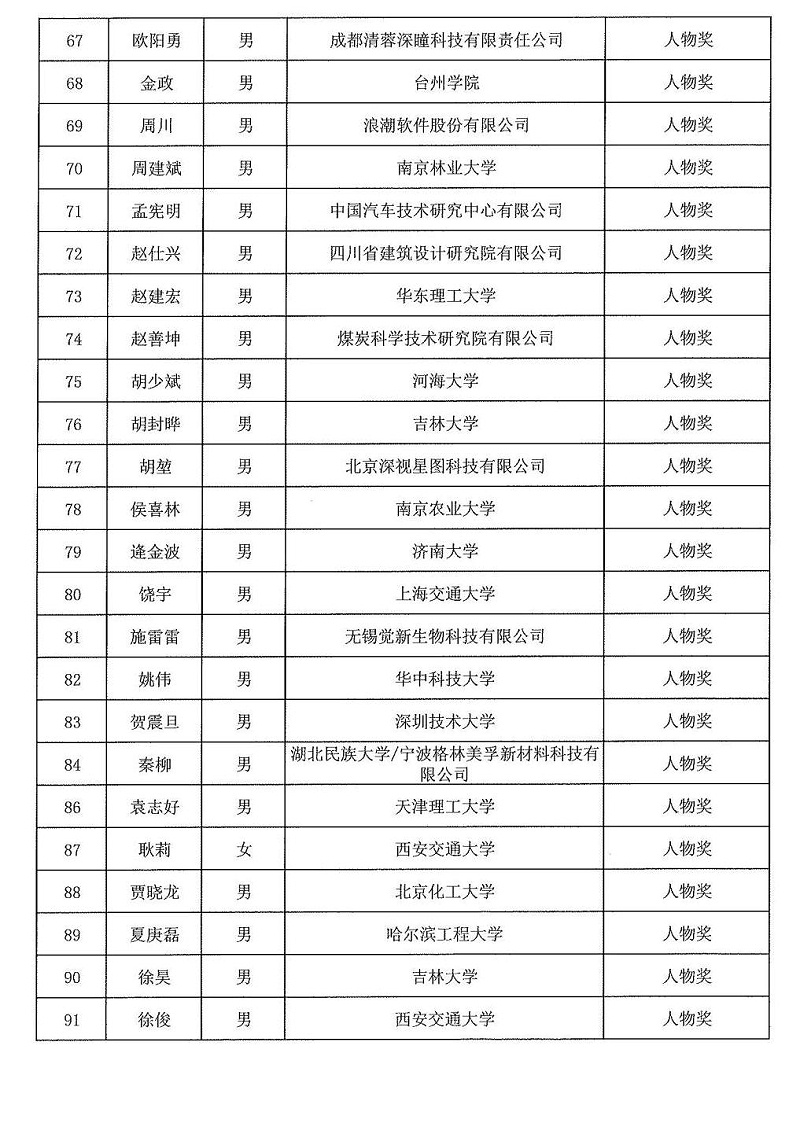 2024年度發(fā)明創(chuàng  )業(yè)獎人物獎、成果獎、創(chuàng  )新獎擬授獎名單和項目列表_03