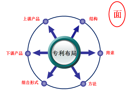 專(zhuān)利布局