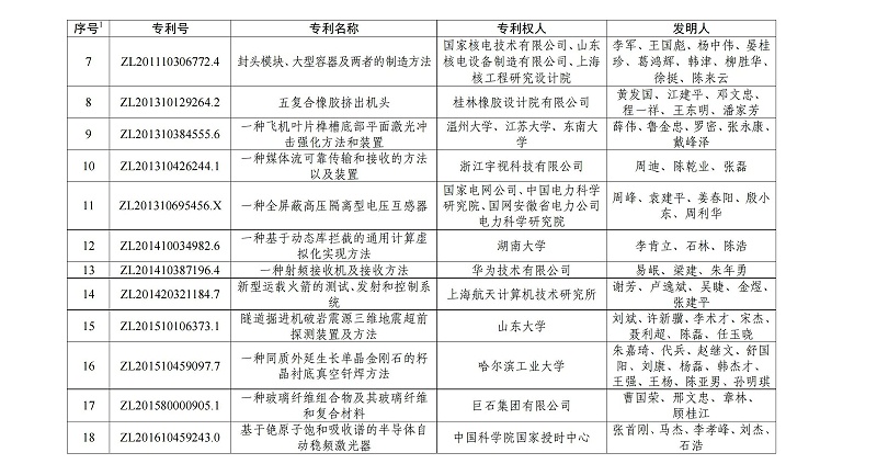 第二十三屆中國專(zhuān)利金獎項目名單_01