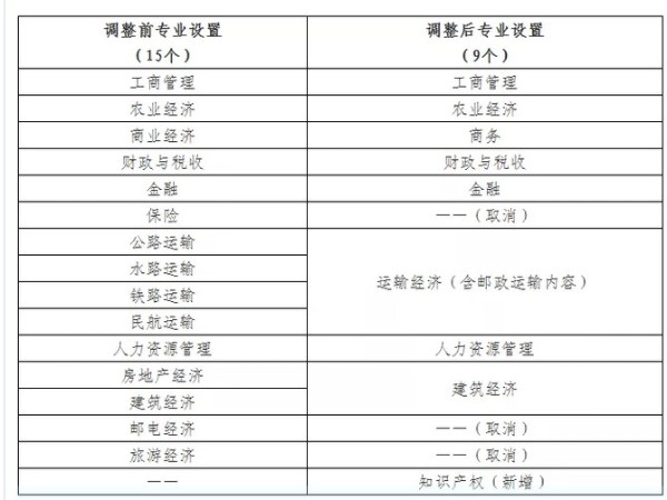 人社部：知識產(chǎn)權將被列入經(jīng)濟專(zhuān)業(yè)技術(shù)資格考試新增專(zhuān)業(yè)