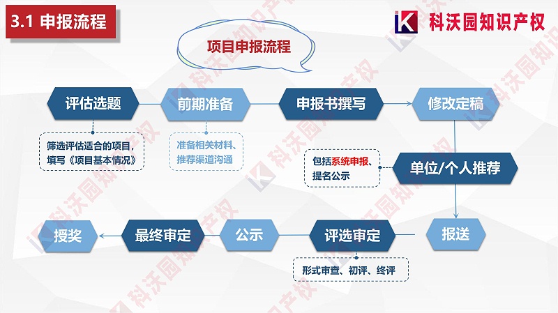 中國智能交通協(xié)會(huì )科學(xué)技術(shù)獎-科技獎科普PPT_10