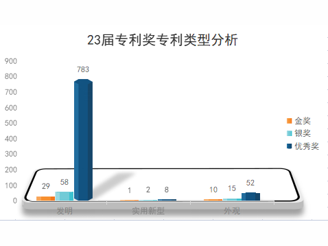 新鮮出爐！第23屆中國專(zhuān)利獎獲獎項目分析報告
