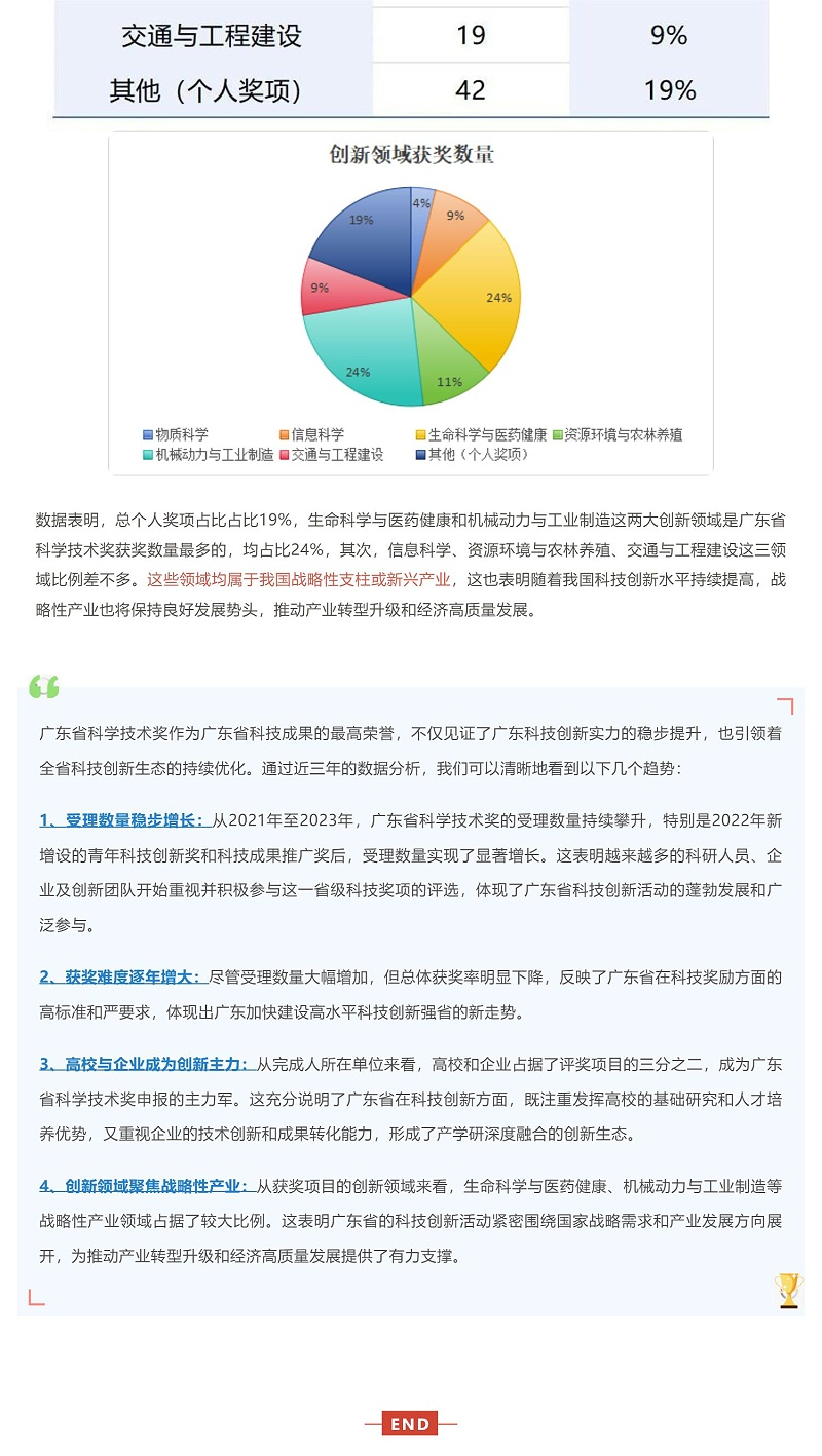 獲獎越來(lái)越難！廣東省科學(xué)技術(shù)獎近三年授獎情況分析_壹伴長(cháng)圖4