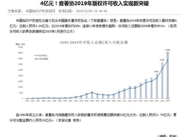 4億元！音著(zhù)協(xié)2019年版權許可收入實(shí)現新突破