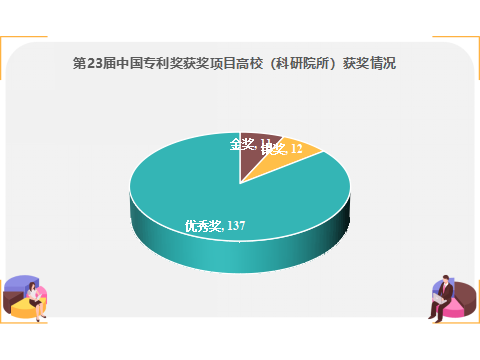 11金！第23屆中國專(zhuān)利獎獲獎項目高校（科研院所）排行榜