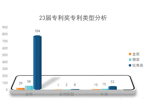新鮮出爐！第23屆中國專(zhuān)利獎擬獲獎項目分析報告