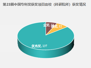 11金！第23屆中國專(zhuān)利獎預獲獎項目高校（科研院所）排行榜