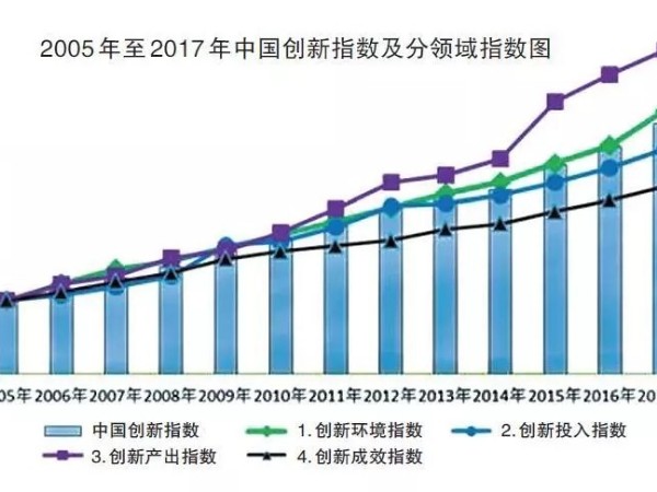 知識產(chǎn)權持續提升我國創(chuàng  )新水平